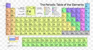periodic table chemical element atomic