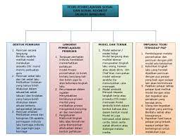 Universitas islam negeri sunan ampel surabaya. Albert Bandura Mind Map