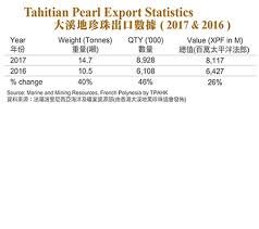 Hong Kong No 1 Trading Hub For Tahitian Pearls Tahitian