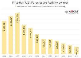296 458 U S Properties With Foreclosure Filings In First