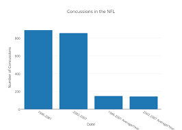 Concussions In The Nfl Bar Chart Made By Mhriley Plotly
