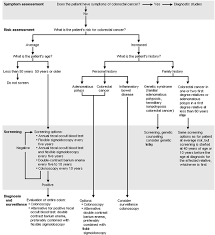 Update On Colorectal Cancer American Family Physician