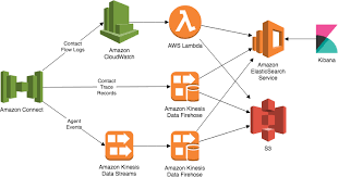 Use Amazon Connect Data In Real Time With Elasticsearch And