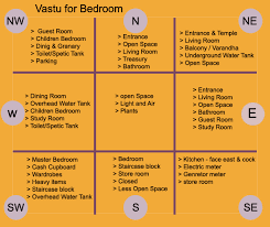 vastu principles for bedroom ideal
