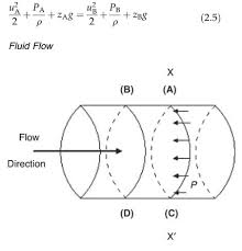 Bernoulli S Theorem Fluid Flow
