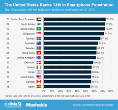 Chart The United States Ranks 13th In Smartphone