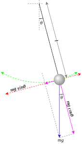 Pendulum Mechanics Wikipedia