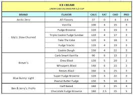 Ice Cream You Can Eat Under 200cal Per 1 2cup Fitness