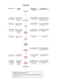 Click On The English Verb Tenses Timeline
