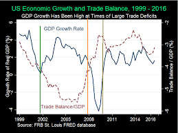 Trade Deficit And Gdp Growth Moving Average Trading