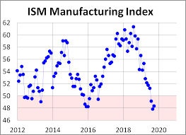 Ism Manufacturing Index Down 0 2 In November Dshort