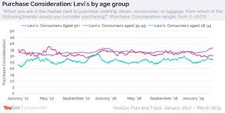 Levis Tops Denim Rivals In Purchase Consideration Yougov