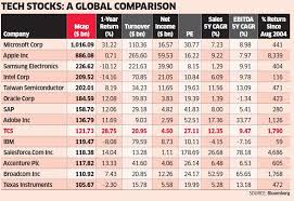 Tcs Tcs Closes In On Adobe On M Cap Chart The Economic Times