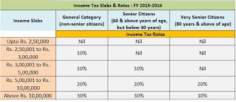 Income Tax Rates For Fy 2015 16 Ay 2016 17