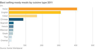 The Rise Of The Ready Meal Bbc News