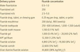 Fluoride Concentration In Ppm F Unless Otherwise Noted
