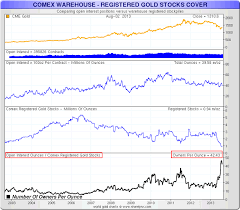Comex Registered Gold Inventory Continues To Drift Lower