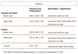 36 Rational Chicken Internal Temperature Chart