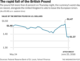The Stunning Collapse Of The British Pound In Charts The