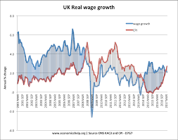 Real Wages Economics Help