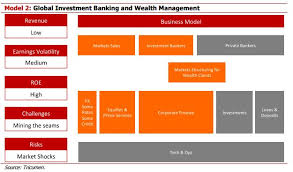 Which Sort Of Investment Bank Would You Want To Work For