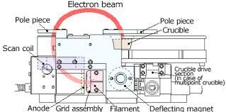 electron beam deposition