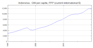 indonesia gni per capita ppp