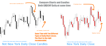 The Importance Of New York Daily Close Forex Charts