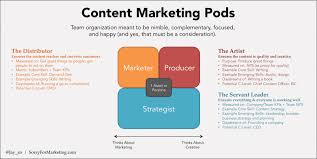 Rethinking How We Structure Content Marketing Teams The Pod