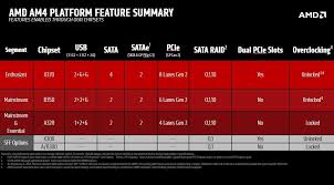 Amd B350 Chipset Not Supporting Decent Overclocking