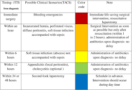 surgery itts and color coding