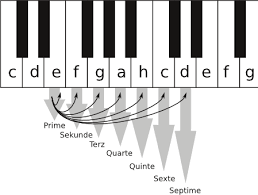 Beschriftete klavieatur / noten lernen auf dem klavier schritt fur schritt anleitung bandup / razer ornata chroma black usb. Intervalle Bestimmen