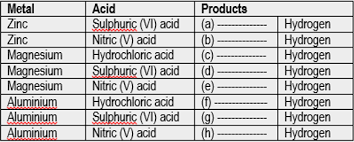 Reactions Of Acids With Metals