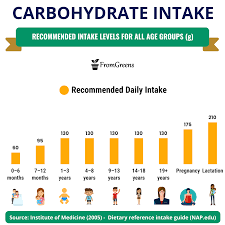 daily intake of carbohydrate