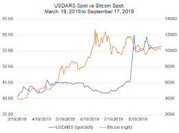 Bitcoin Price Correlations With Emerging Markets Fx Usd Ars