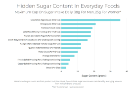 everyday foods with high sugar content