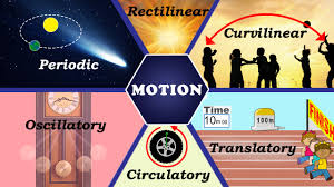 Motion Types Of Motion Physics Science Letstute