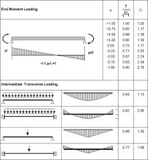 Member Design Steelconstruction Info