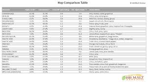 Hop Comparison Table