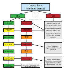 Healthcare Cost Flow Chart Opt Family Care Pa
