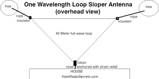 the sloper antenna explained with a twist