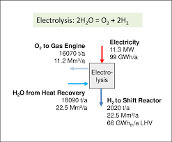 Energy And Mass Balance At Electrolysis