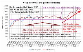 Nyse Composite Index Prediction Of 2015 Bull Run