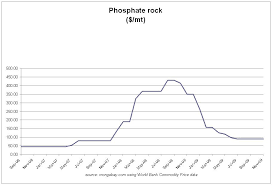 Avenira Limited Asx Aev Rock Phosphate Price Chart Page
