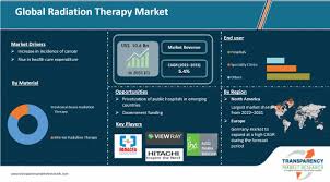 radiation therapy market global