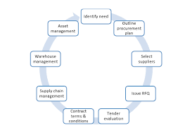 Procurement Process Flow A Guide To Procurement In Business