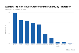Target Outpaces Walmart In Online Grocery Growth