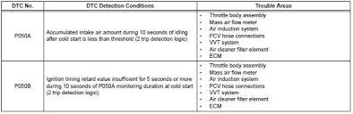 Toyota Rav4 Service Manual Cold Start Diagnostic Trouble