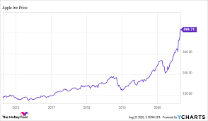 Watch daily ibm share price chart and data for the last 7 years to develop your own trading strategies. Better Buy Apple Vs Ibm The Motley Fool