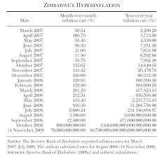 Did Zimbabwe Have An Inflation Of 89 7 Sextillion Percent